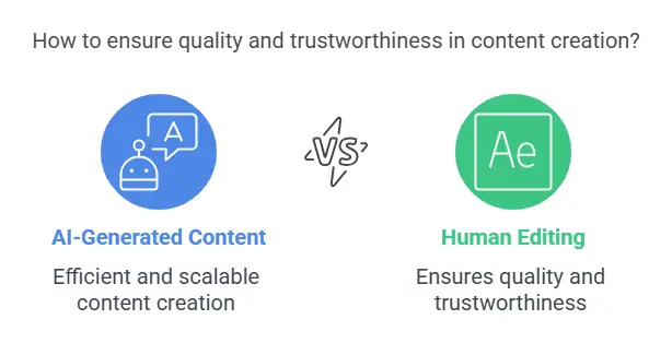 Visual selection of Ai vs Human content creation and editing. 